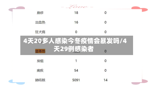 4天20多人感染今冬疫情会暴发吗/4天29例感染者