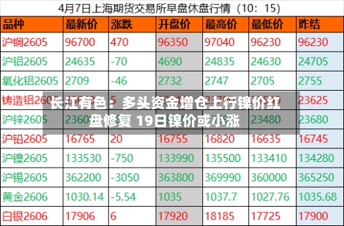 长江有色：多头资金增仓上行镍价红盘修复 19日镍价或小涨