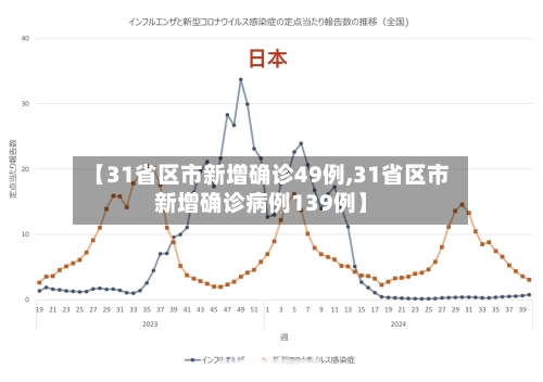 【31省区市新增确诊49例,31省区市新增确诊病例139例】-第2张图片