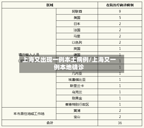 上海又出现一例本土病例/上海又一例本地确诊-第3张图片