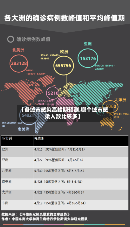 【各城市感染高峰期预测,哪个城市感染人数比较多】