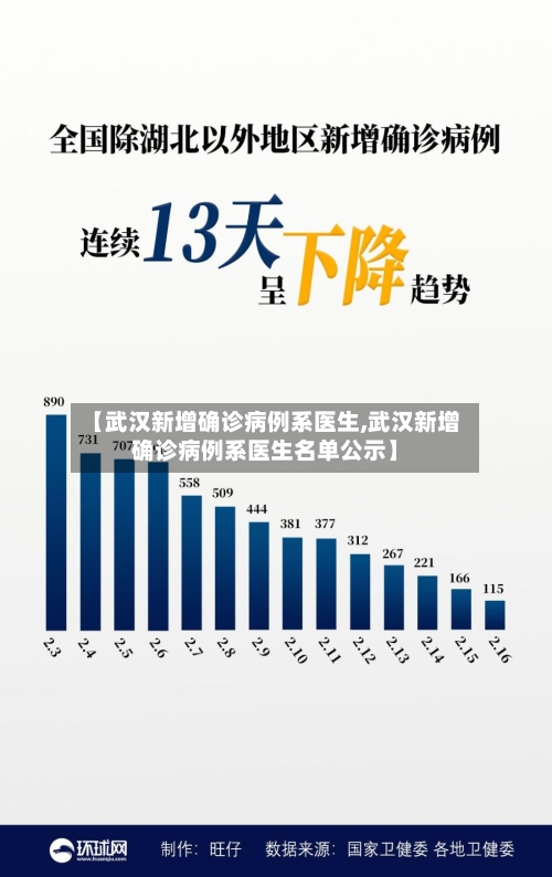 【武汉新增确诊病例系医生,武汉新增确诊病例系医生名单公示】