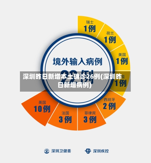 深圳昨日新增本土确诊26例(深圳昨日新增病例)