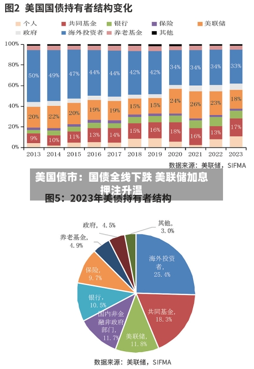 美国债市:国债全线下跌 美联储加息押注升温