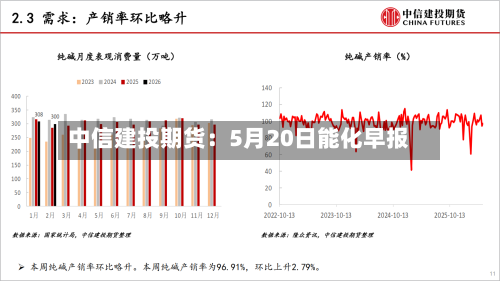 中信建投期货:5月20日能化早报-第2张图片