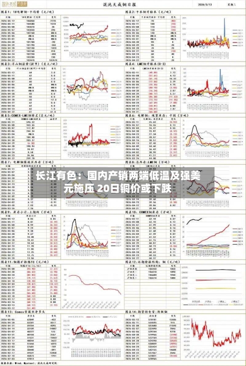 长江有色:国内产销两端低温及强美元施压 20日铜价或下跌