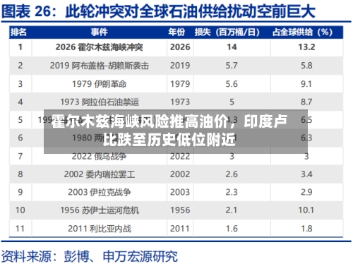 霍尔木兹海峡风险推高油价,印度卢比跌至历史低位附近