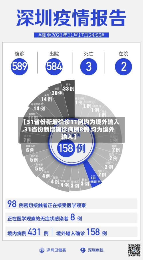 【31省份新增确诊11例均为境外输入,31省份新增确诊病例8例 均为境外输入】
